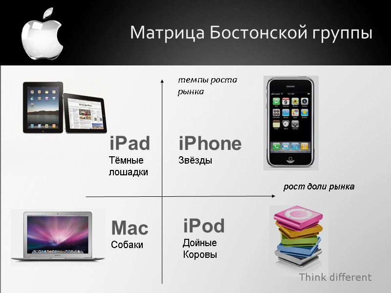 Матрица Бостонской группы  темпы роста рынка Think different